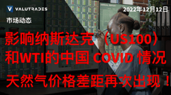 影响纳斯达克（US100）和WTI的中国 COVID 情况。 天然气价格差距再次出现！